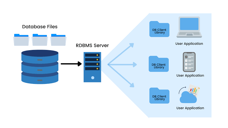 Perbandingan DBMS dan RDBMS